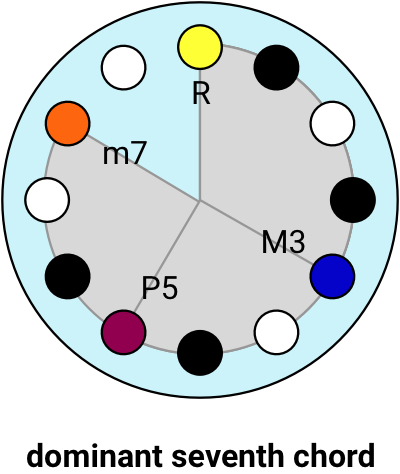 circle - dominant seventh chord labelled